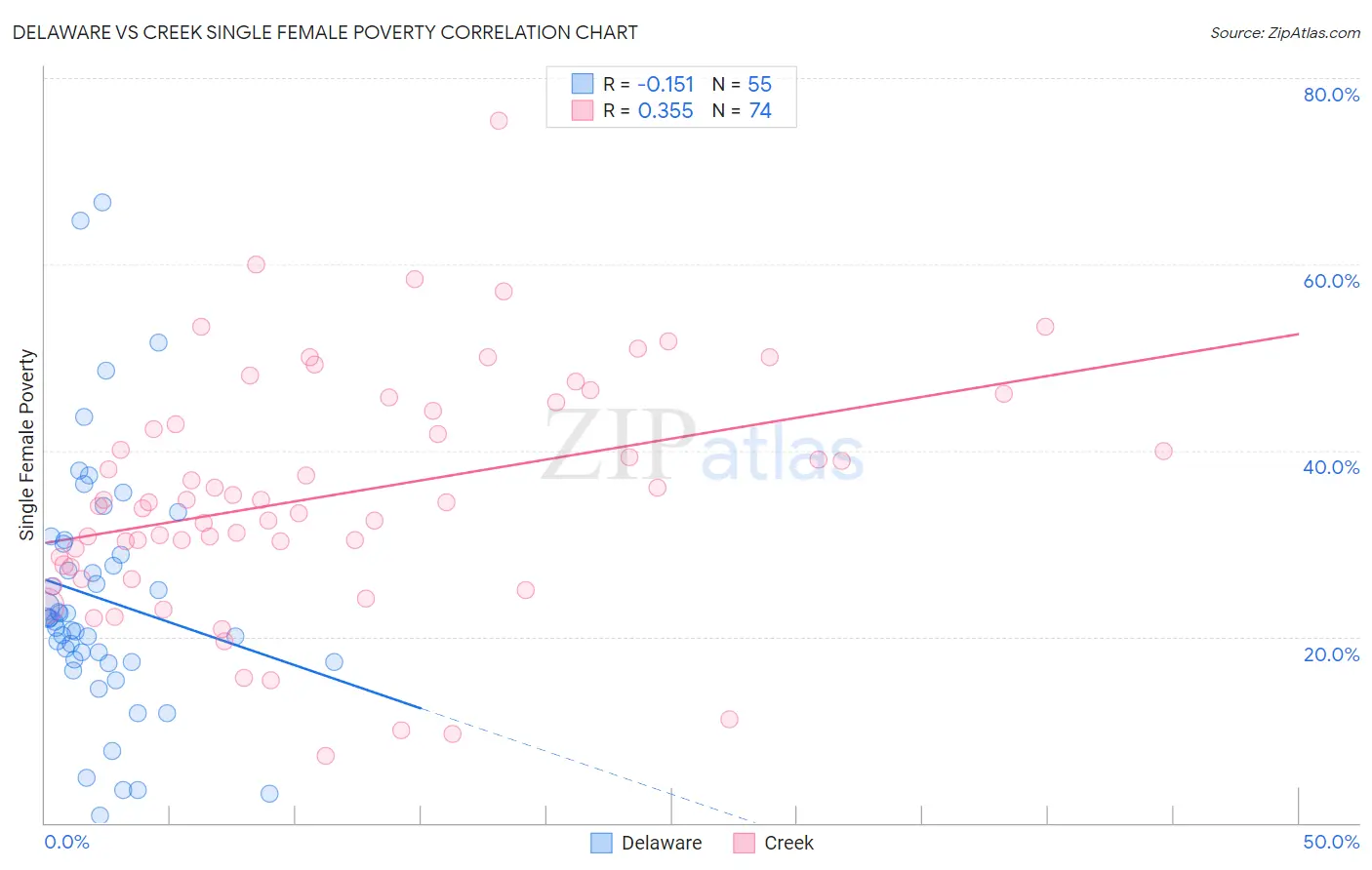 Delaware vs Creek Single Female Poverty