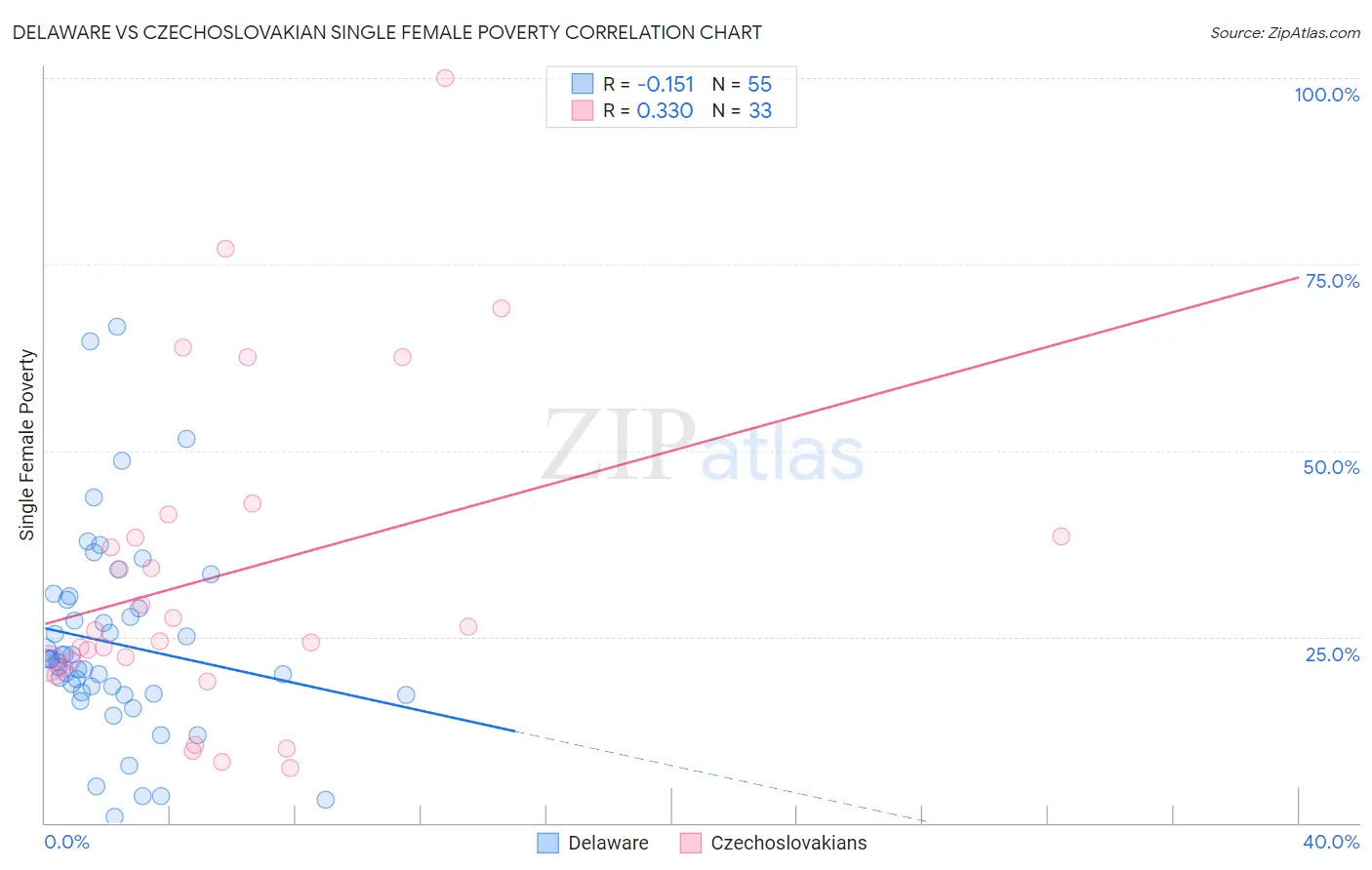 Delaware vs Czechoslovakian Single Female Poverty