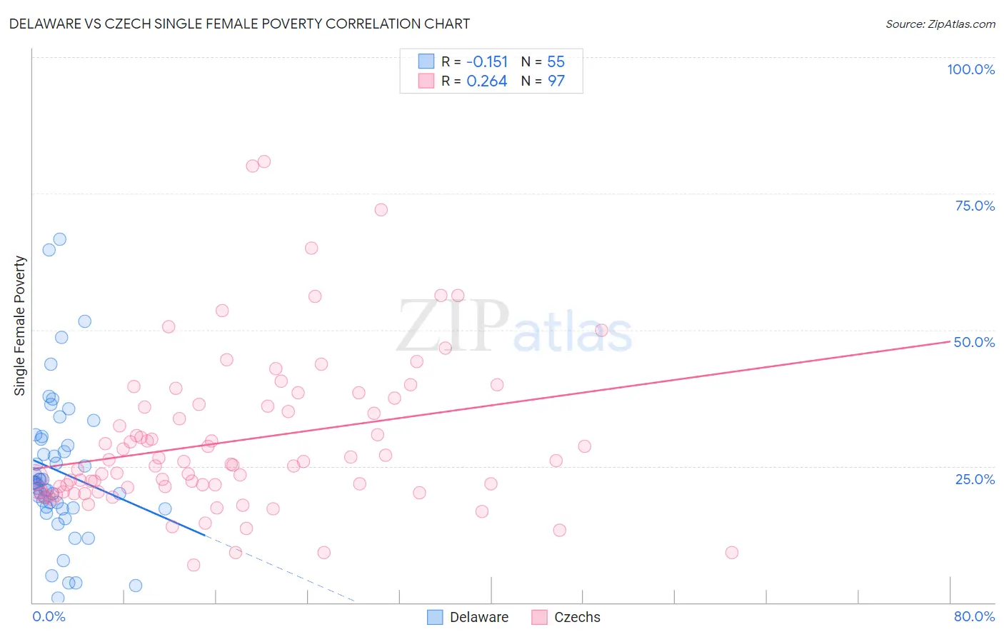 Delaware vs Czech Single Female Poverty