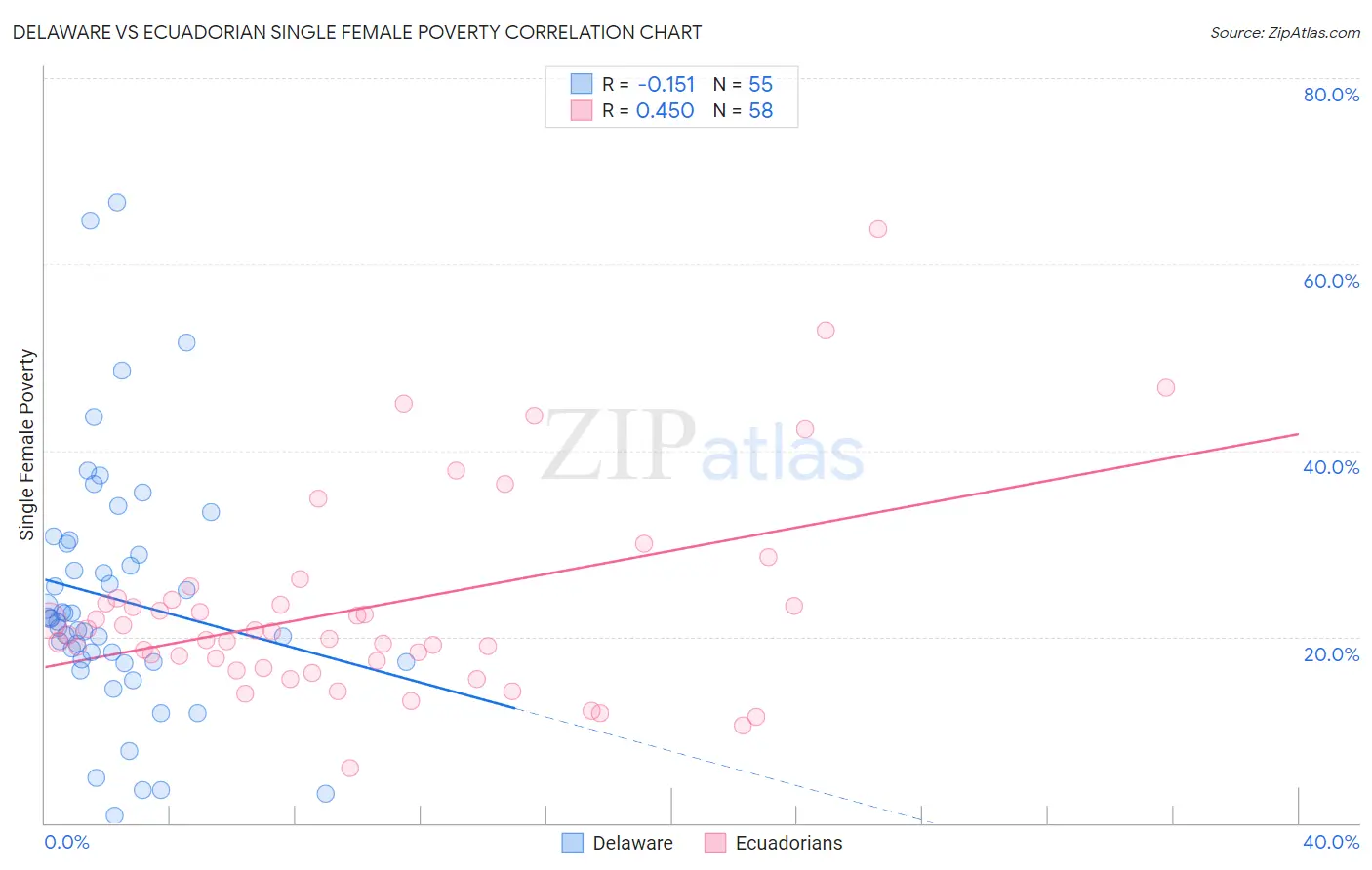 Delaware vs Ecuadorian Single Female Poverty