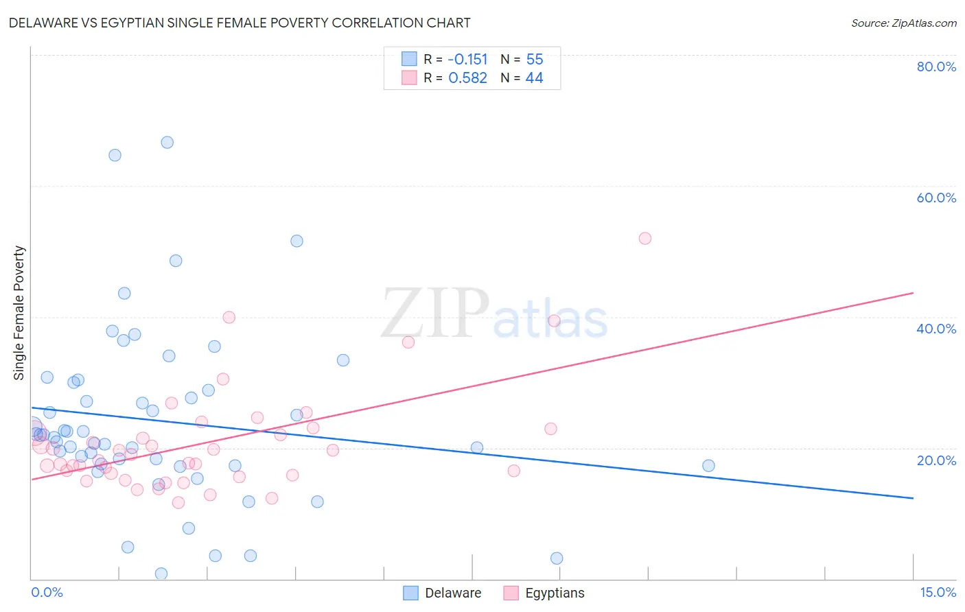 Delaware vs Egyptian Single Female Poverty