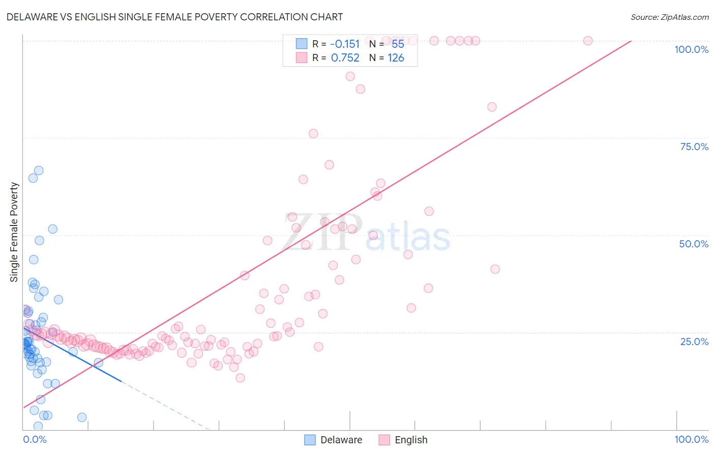 Delaware vs English Single Female Poverty