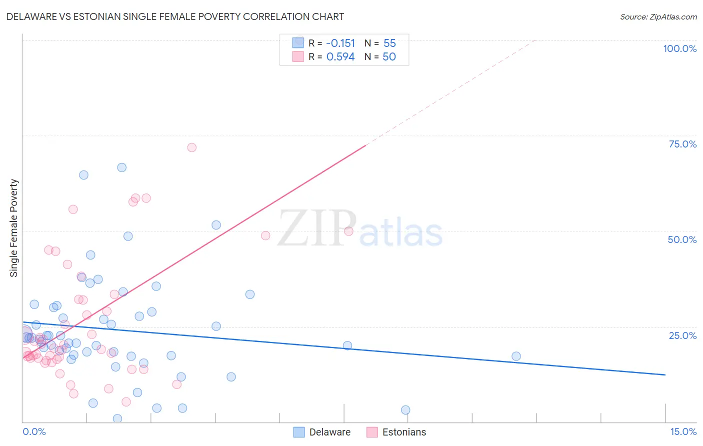 Delaware vs Estonian Single Female Poverty