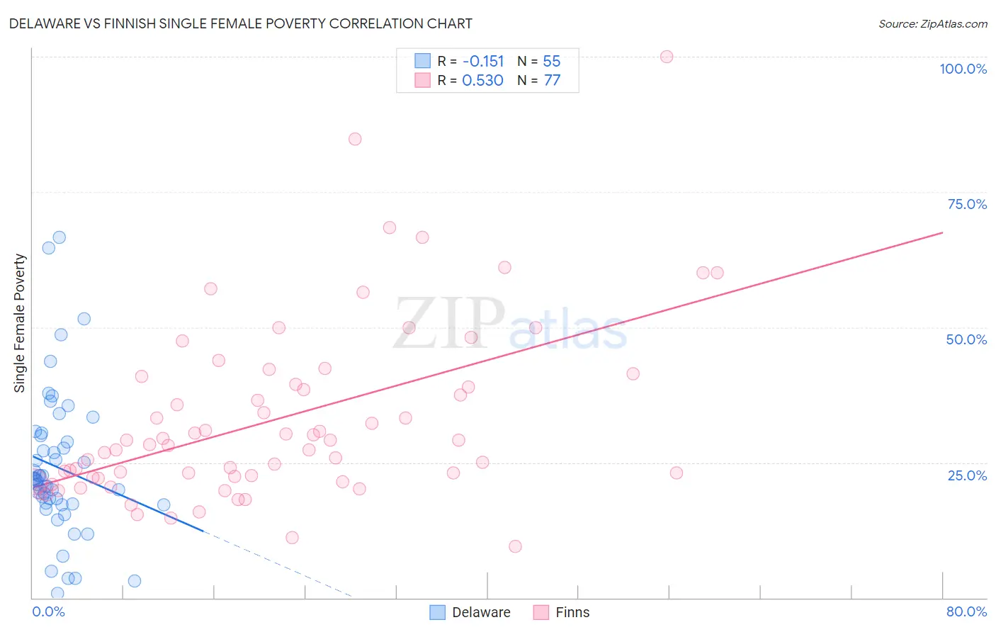 Delaware vs Finnish Single Female Poverty