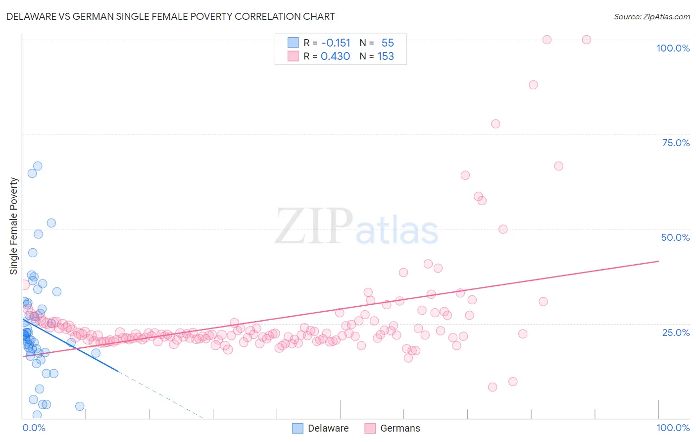 Delaware vs German Single Female Poverty