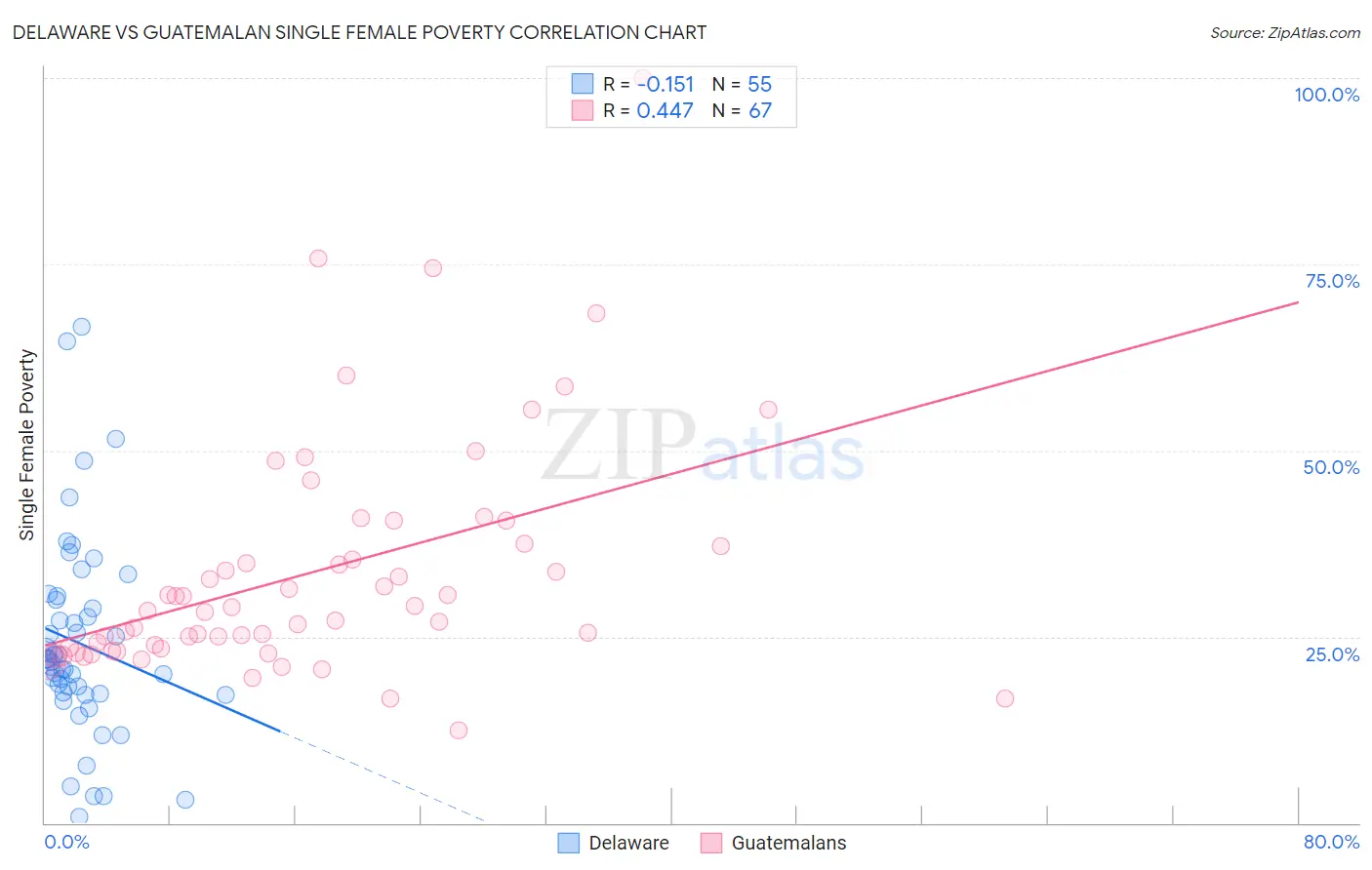 Delaware vs Guatemalan Single Female Poverty