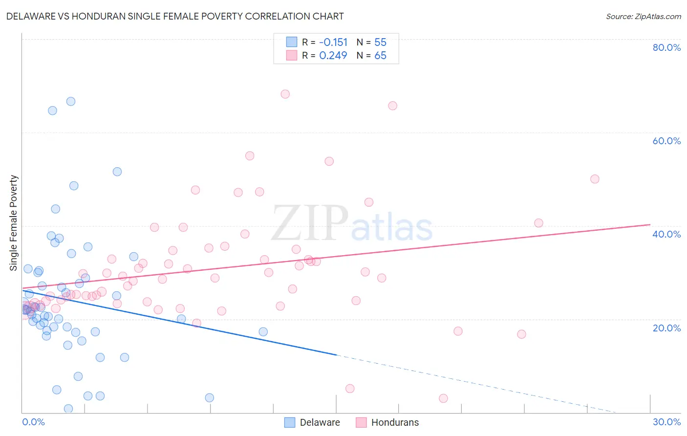 Delaware vs Honduran Single Female Poverty