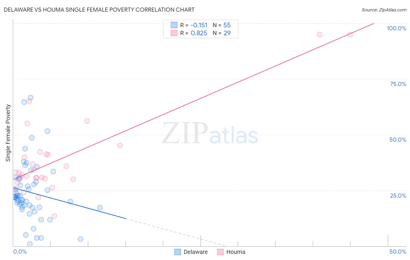 Delaware vs Houma Single Female Poverty