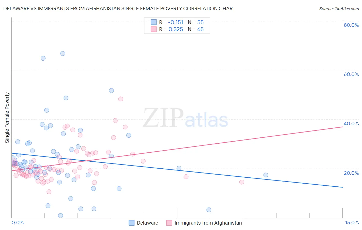 Delaware vs Immigrants from Afghanistan Single Female Poverty