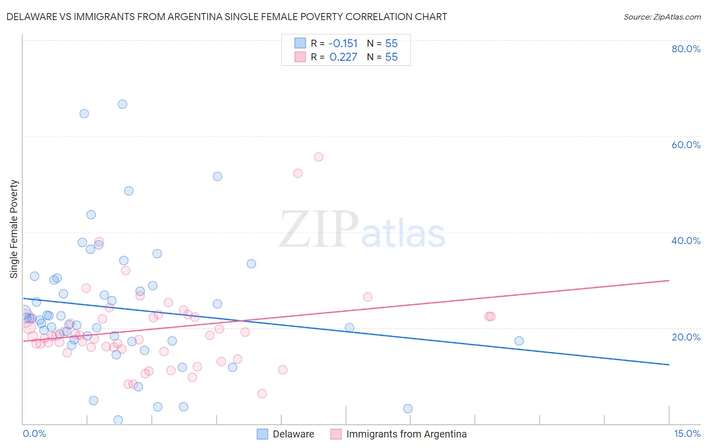 Delaware vs Immigrants from Argentina Single Female Poverty