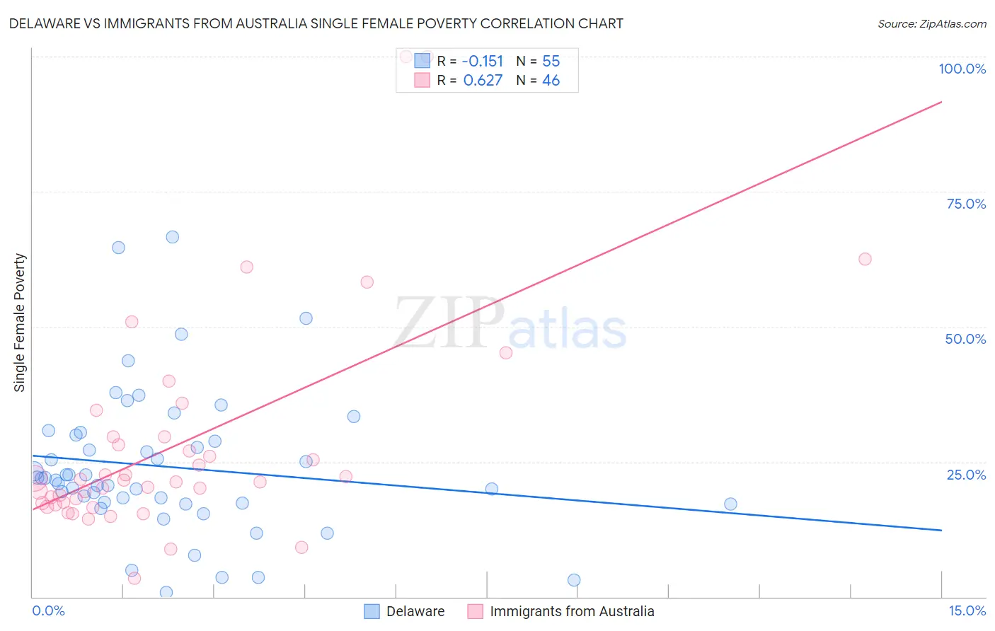 Delaware vs Immigrants from Australia Single Female Poverty