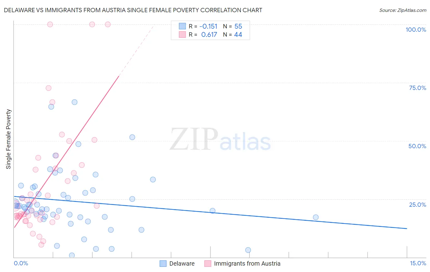 Delaware vs Immigrants from Austria Single Female Poverty