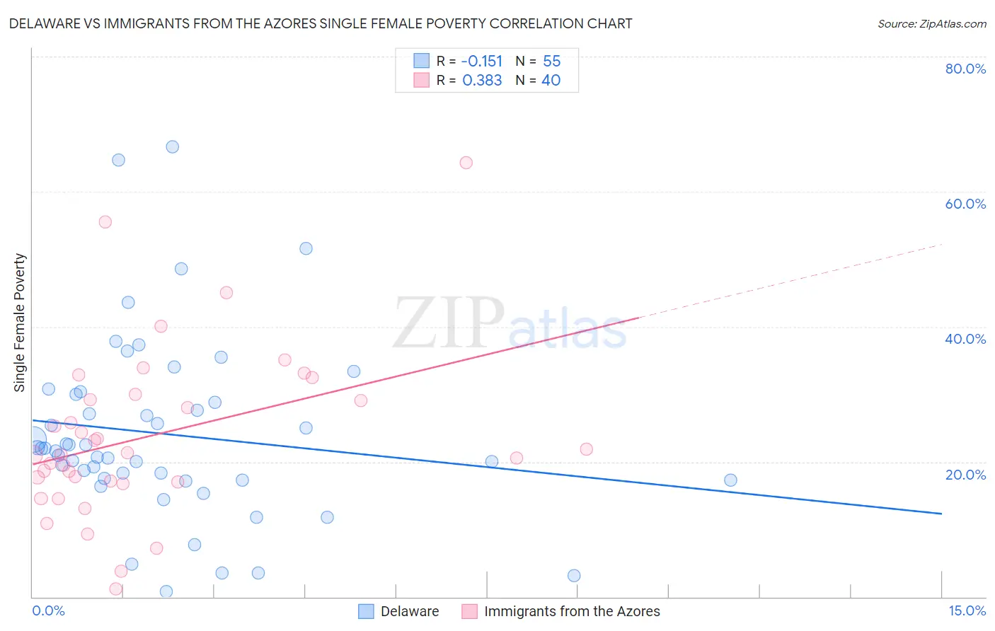 Delaware vs Immigrants from the Azores Single Female Poverty