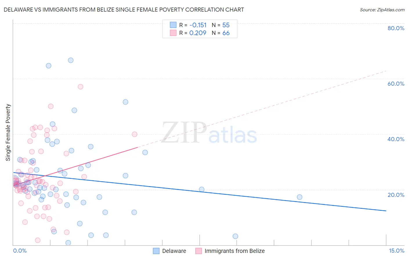 Delaware vs Immigrants from Belize Single Female Poverty