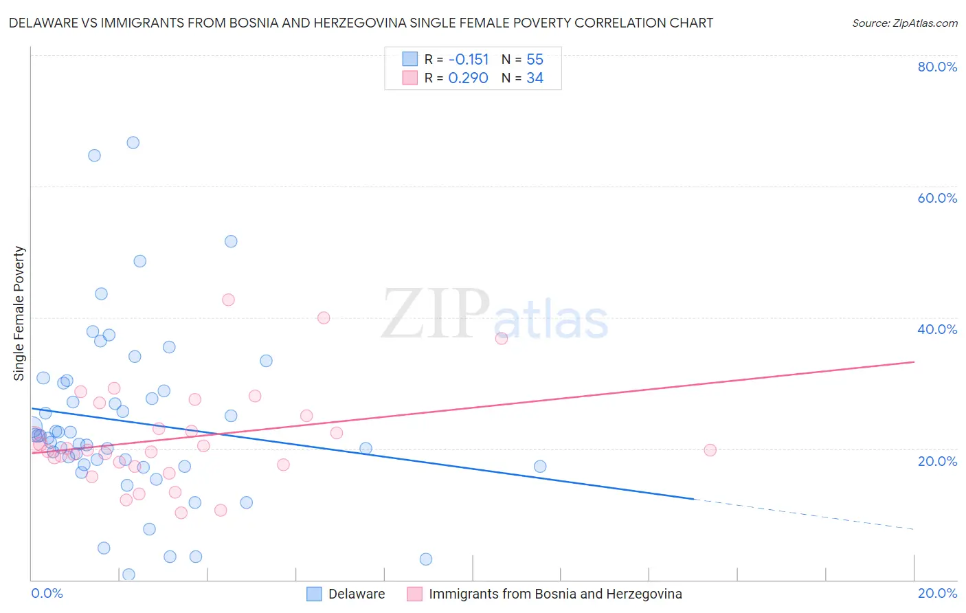 Delaware vs Immigrants from Bosnia and Herzegovina Single Female Poverty