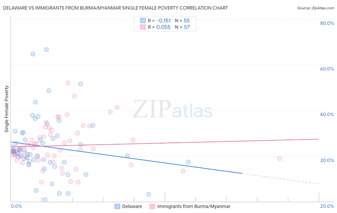 Delaware vs Immigrants from Burma/Myanmar Single Female Poverty