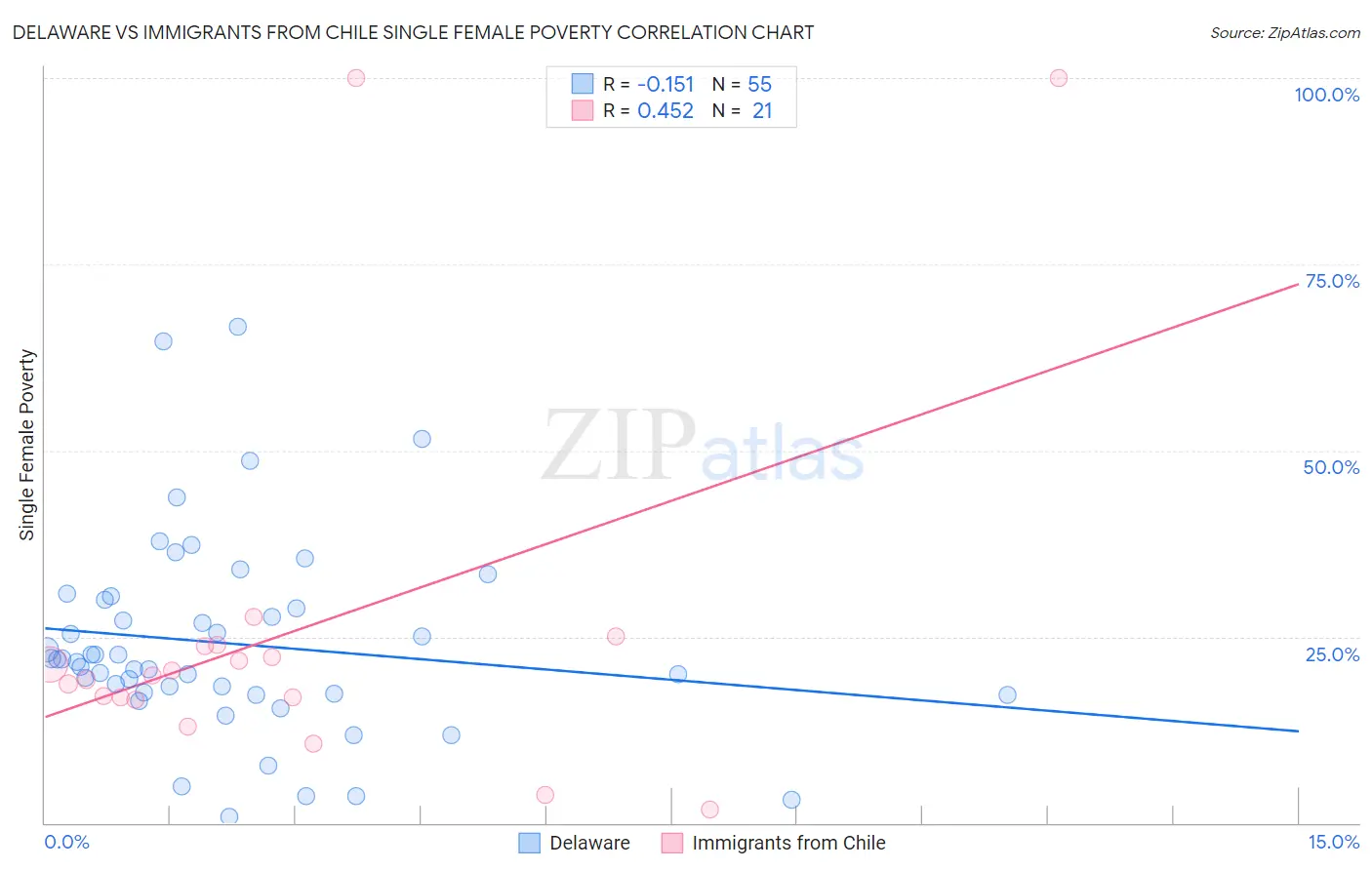 Delaware vs Immigrants from Chile Single Female Poverty