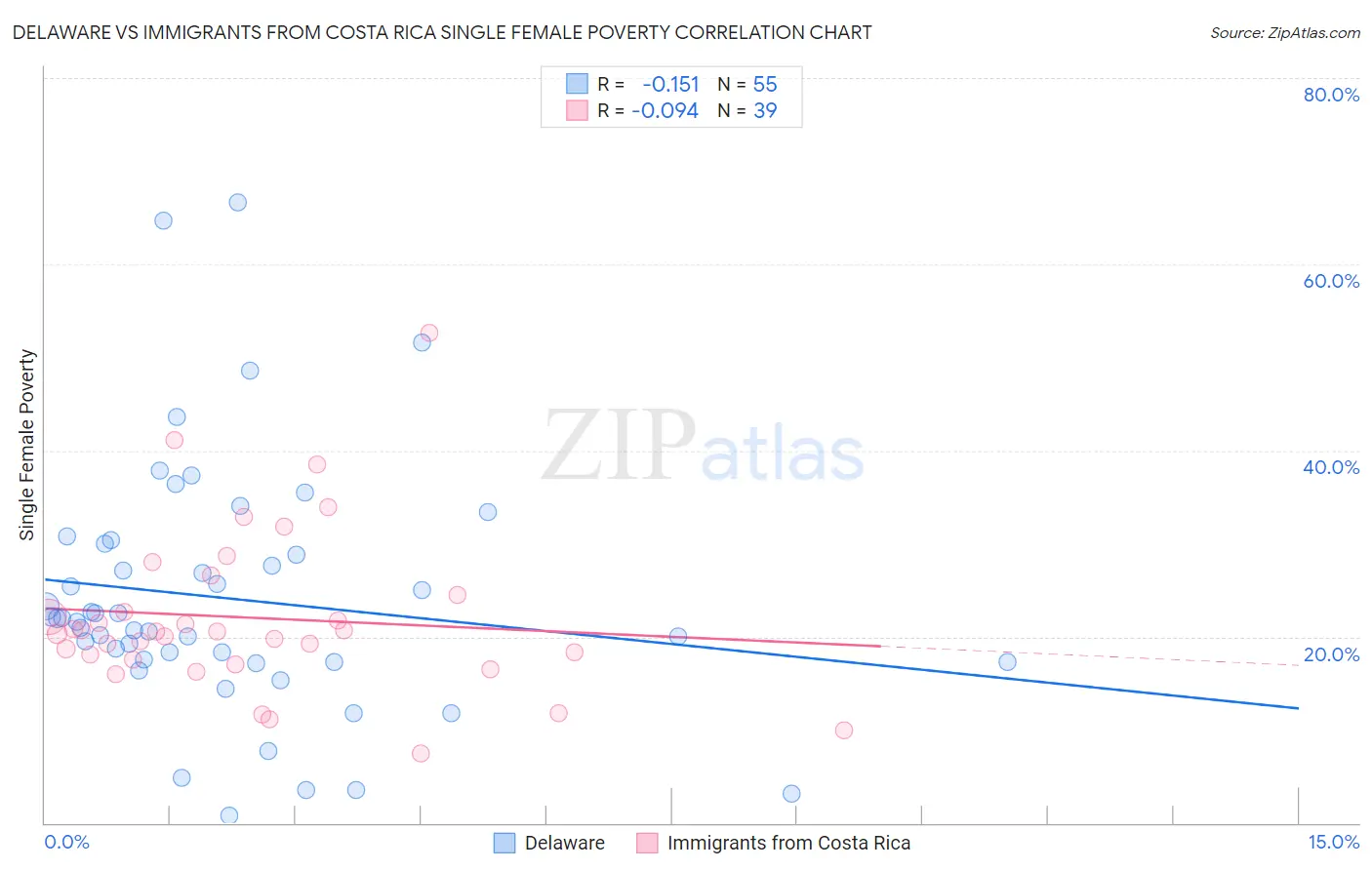 Delaware vs Immigrants from Costa Rica Single Female Poverty