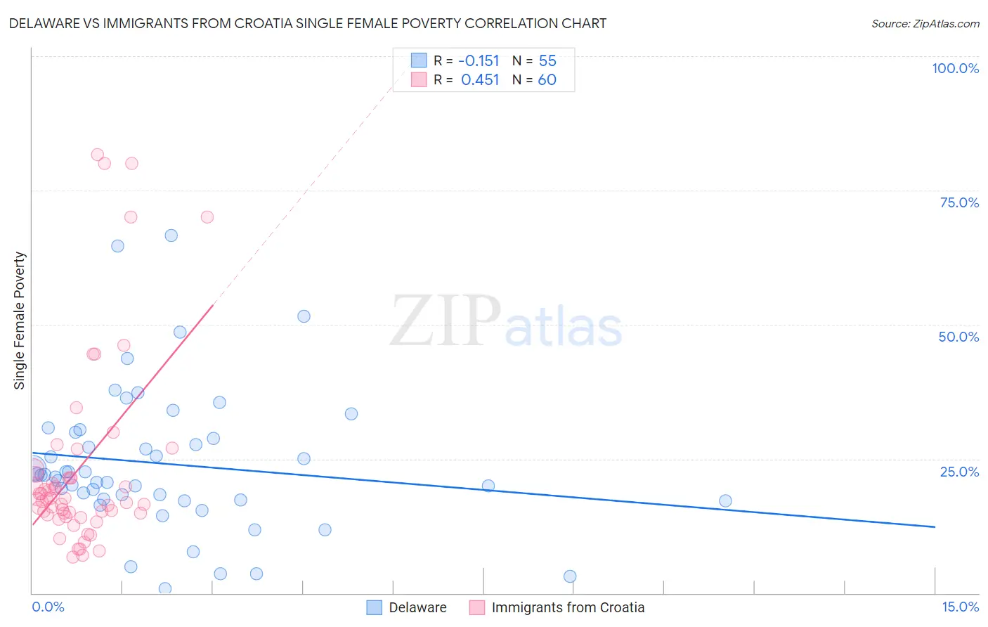 Delaware vs Immigrants from Croatia Single Female Poverty