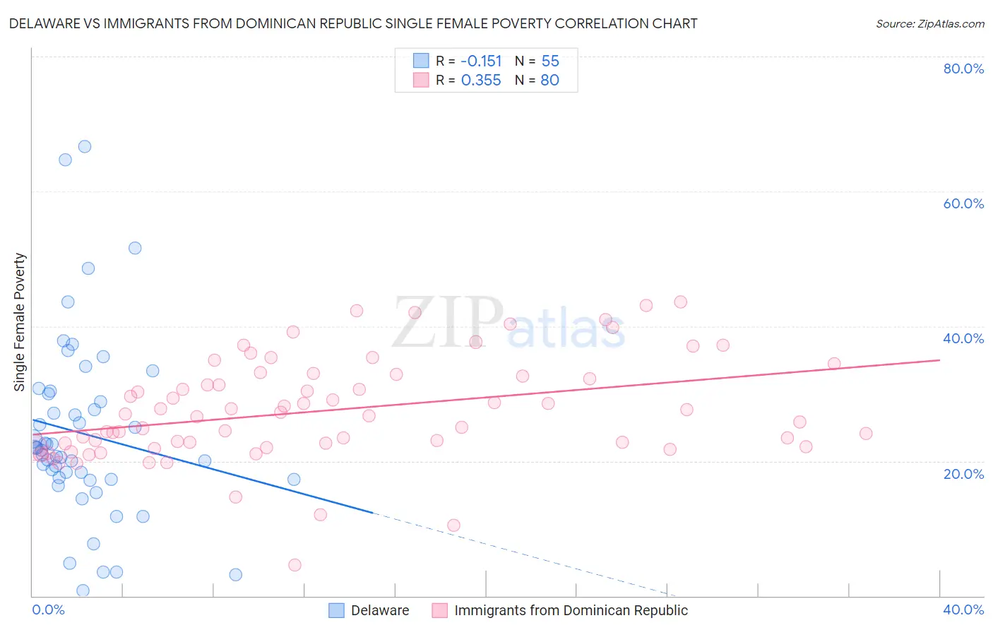 Delaware vs Immigrants from Dominican Republic Single Female Poverty