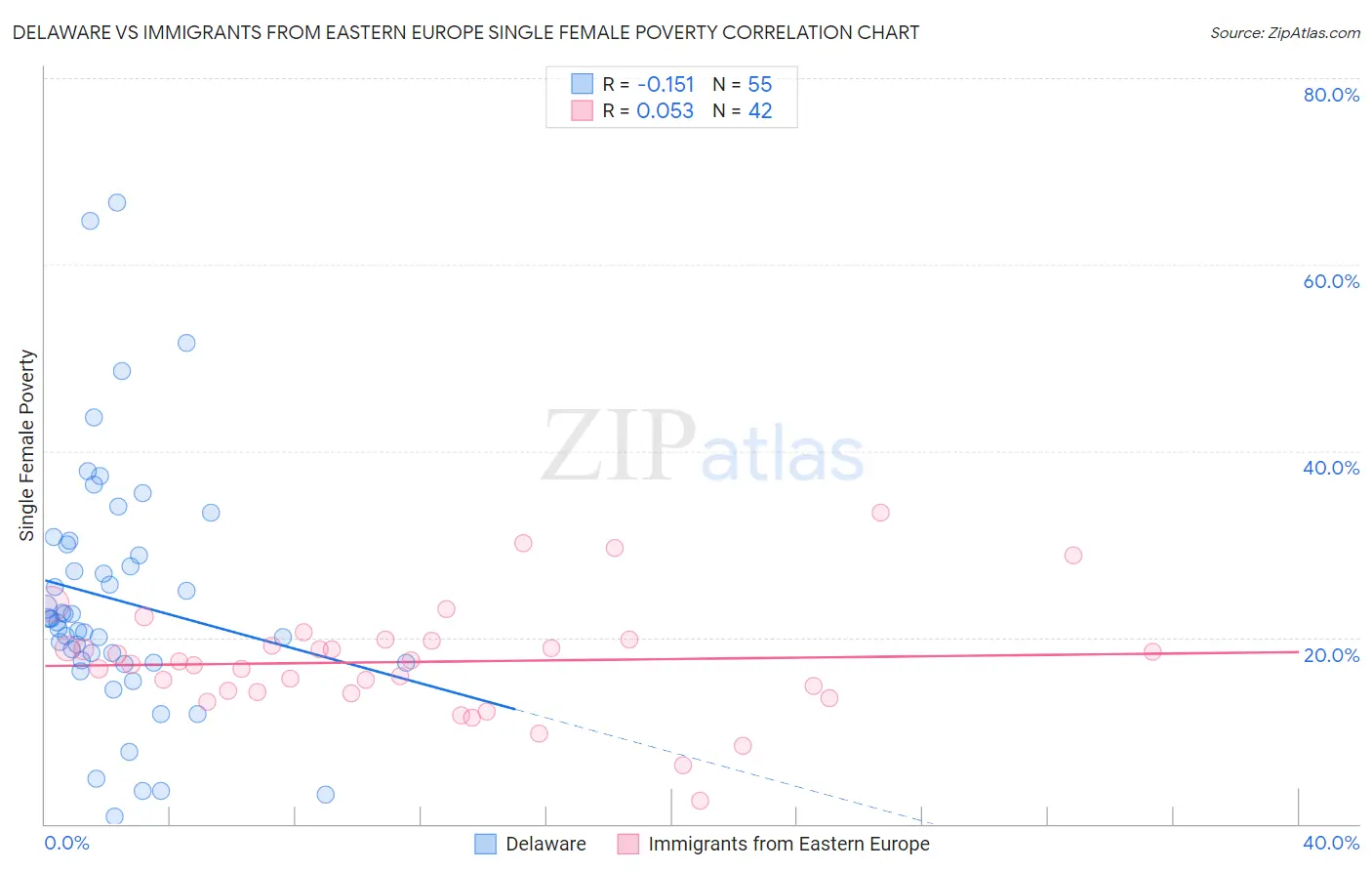 Delaware vs Immigrants from Eastern Europe Single Female Poverty