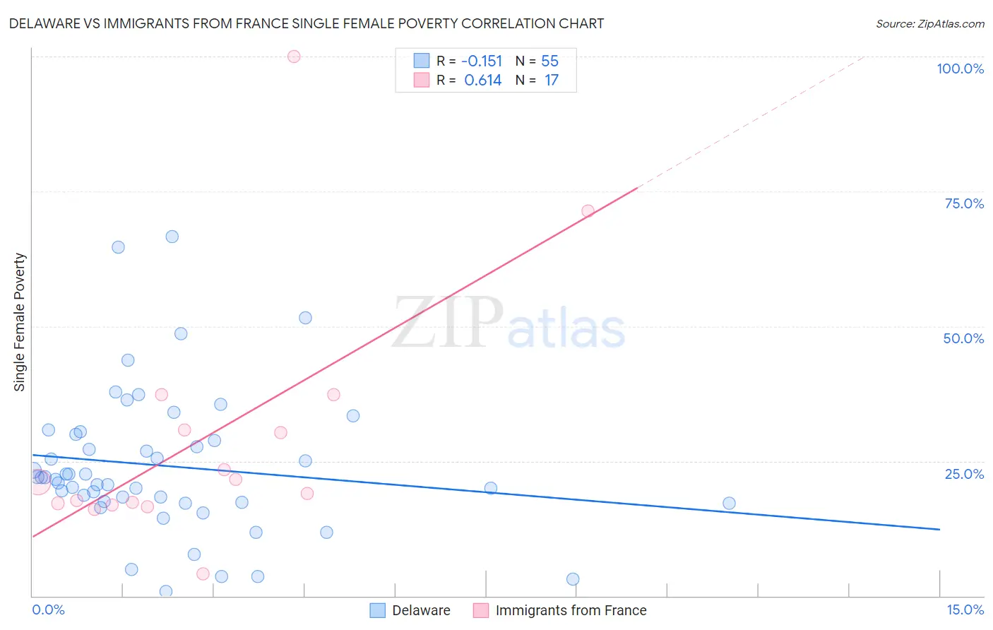 Delaware vs Immigrants from France Single Female Poverty