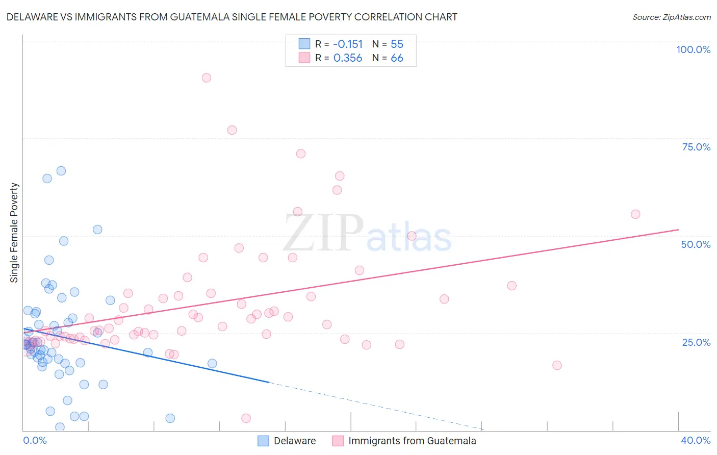 Delaware vs Immigrants from Guatemala Single Female Poverty