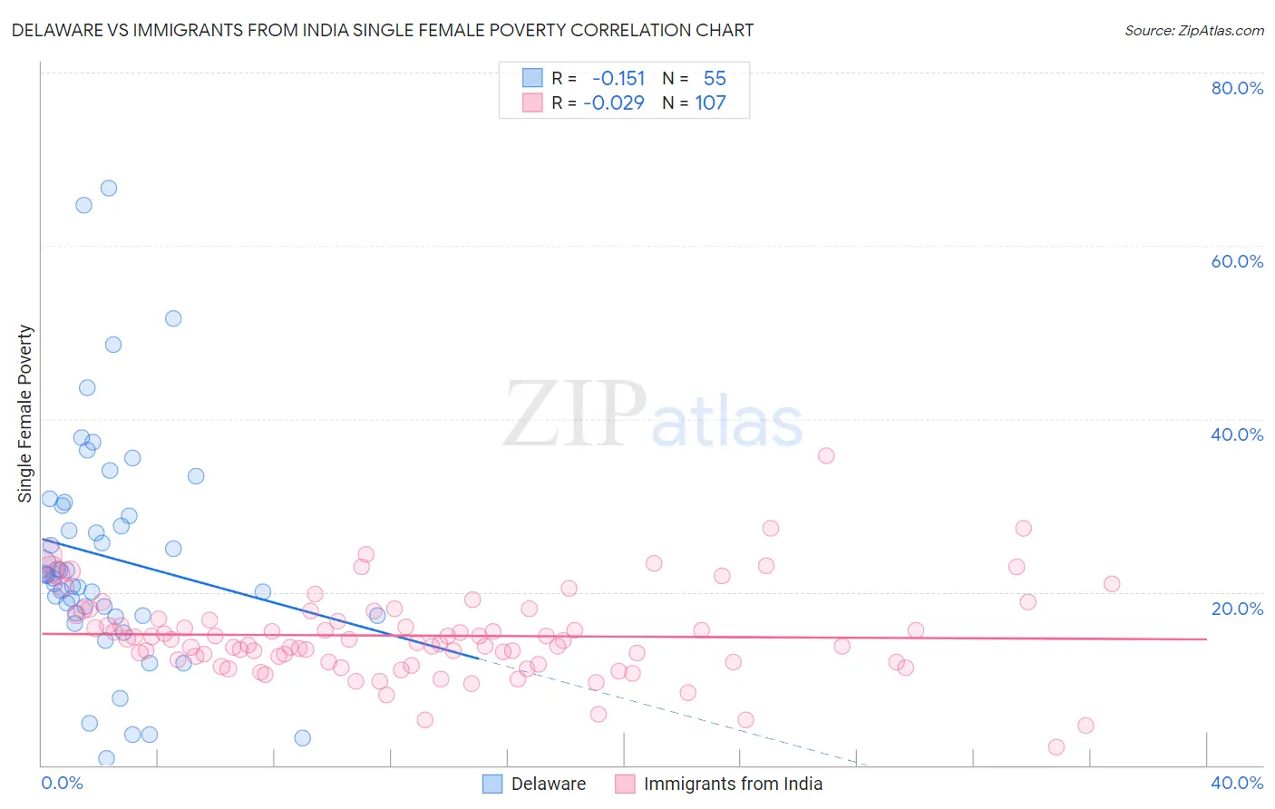 Delaware vs Immigrants from India Single Female Poverty