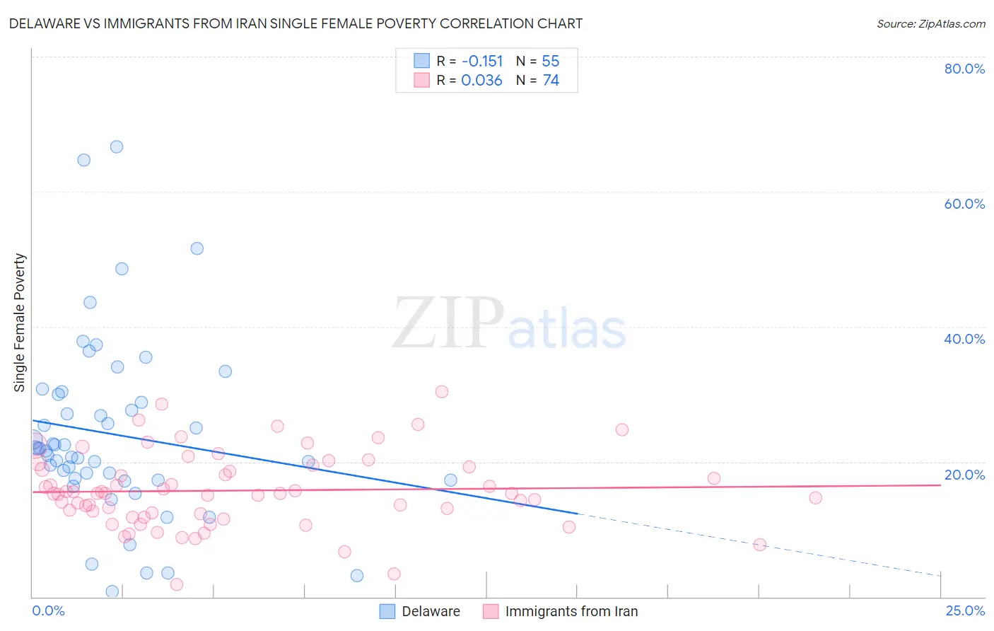 Delaware vs Immigrants from Iran Single Female Poverty