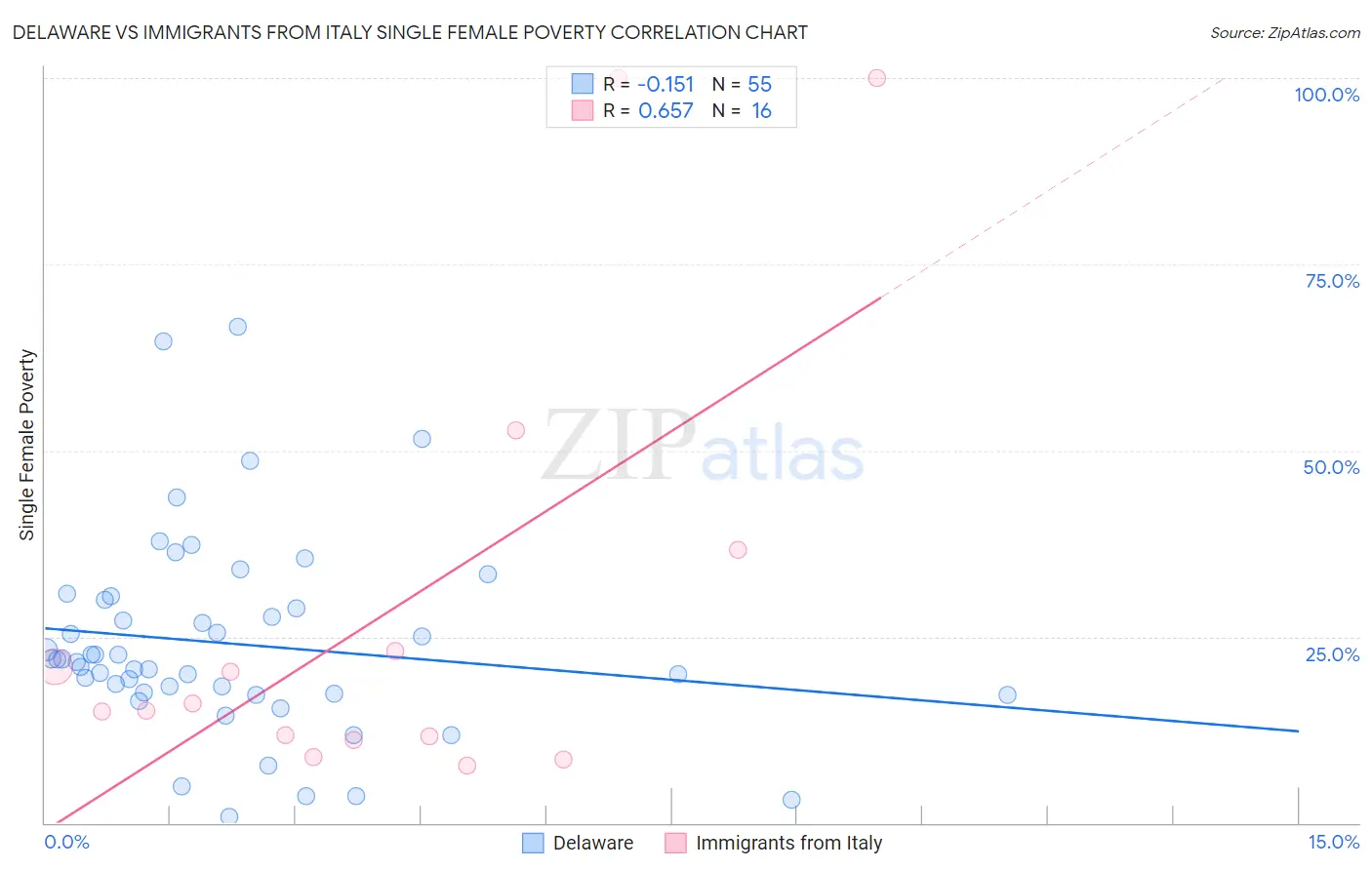 Delaware vs Immigrants from Italy Single Female Poverty