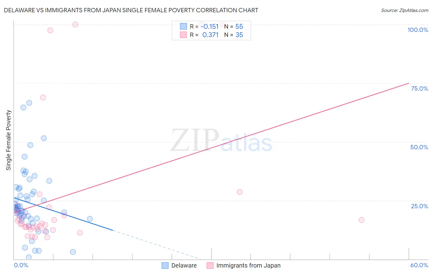 Delaware vs Immigrants from Japan Single Female Poverty