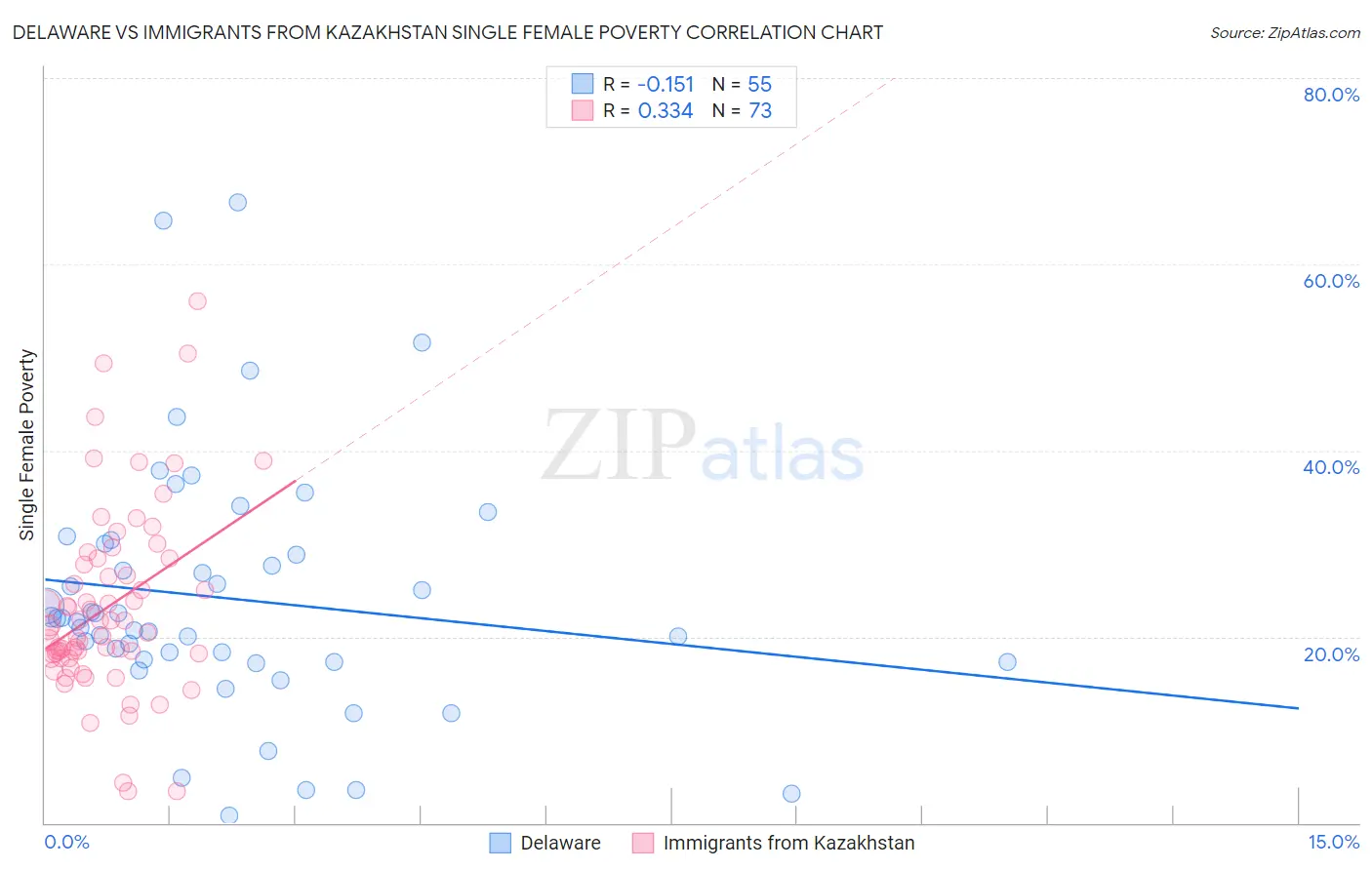 Delaware vs Immigrants from Kazakhstan Single Female Poverty