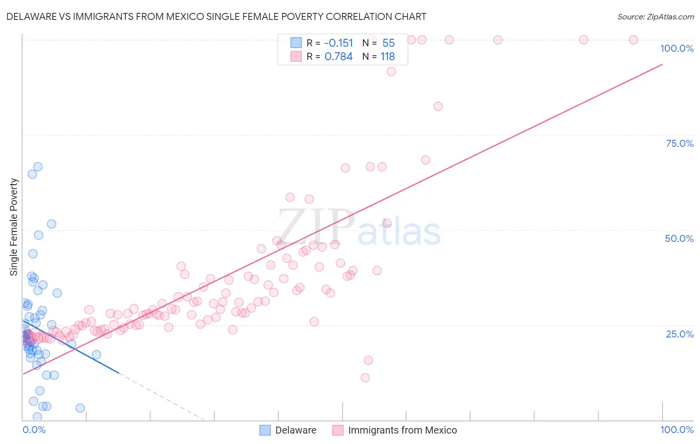 Delaware vs Immigrants from Mexico Single Female Poverty