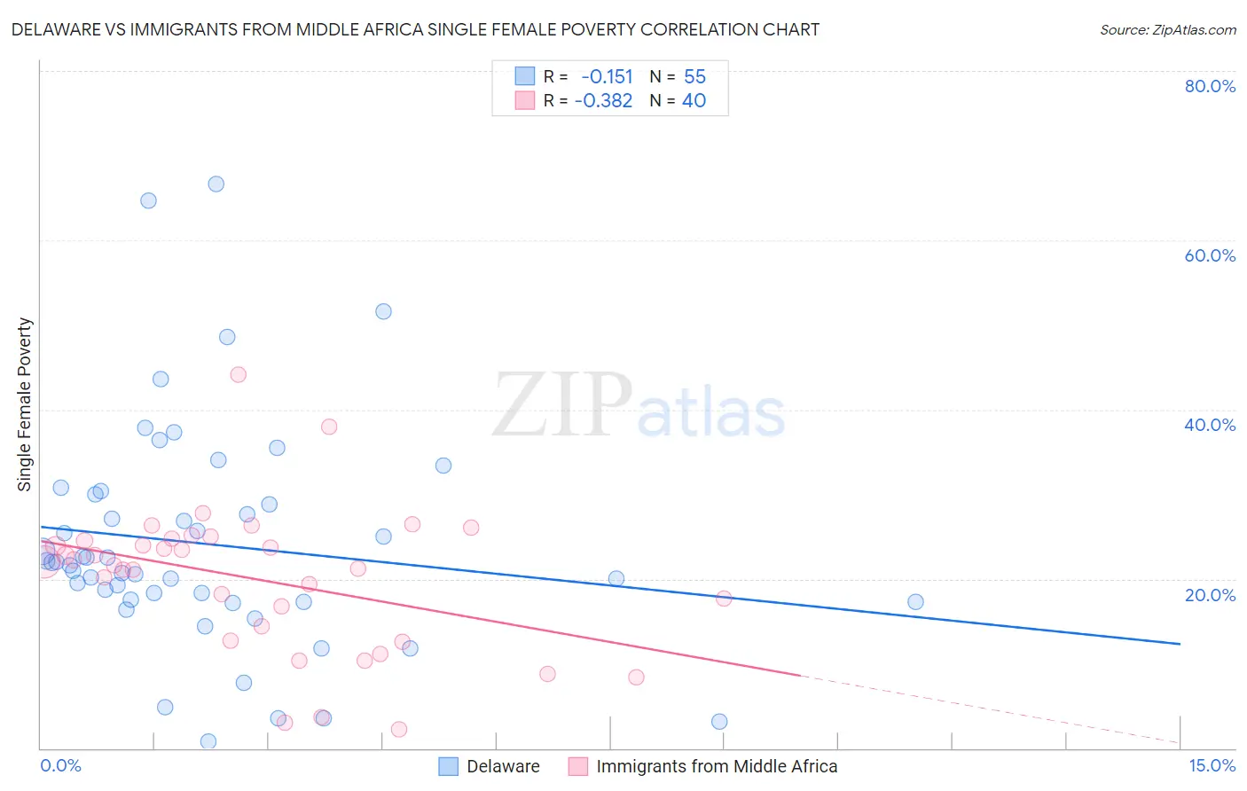 Delaware vs Immigrants from Middle Africa Single Female Poverty