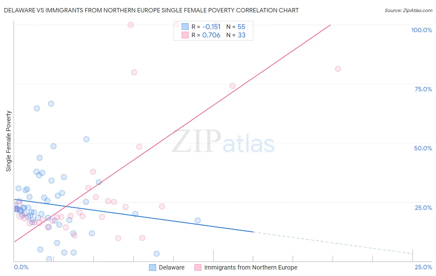 Delaware vs Immigrants from Northern Europe Single Female Poverty