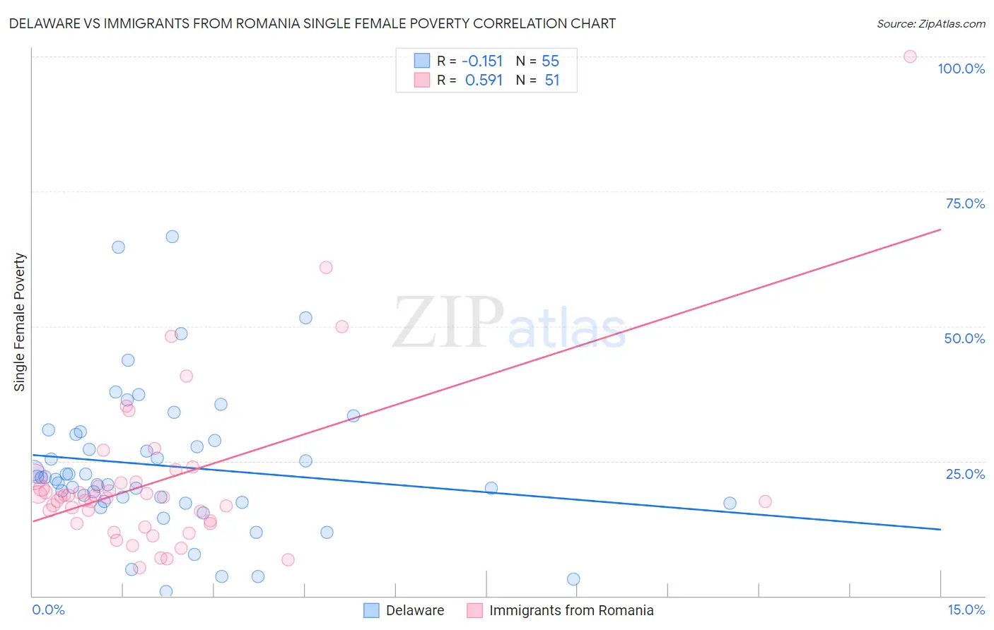 Delaware vs Immigrants from Romania Single Female Poverty