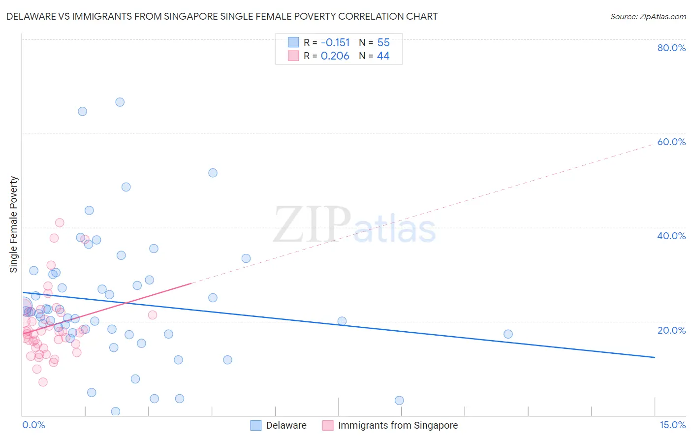 Delaware vs Immigrants from Singapore Single Female Poverty