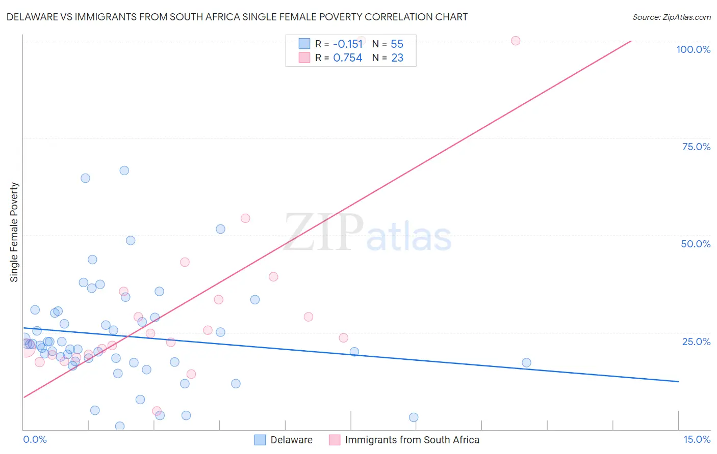 Delaware vs Immigrants from South Africa Single Female Poverty