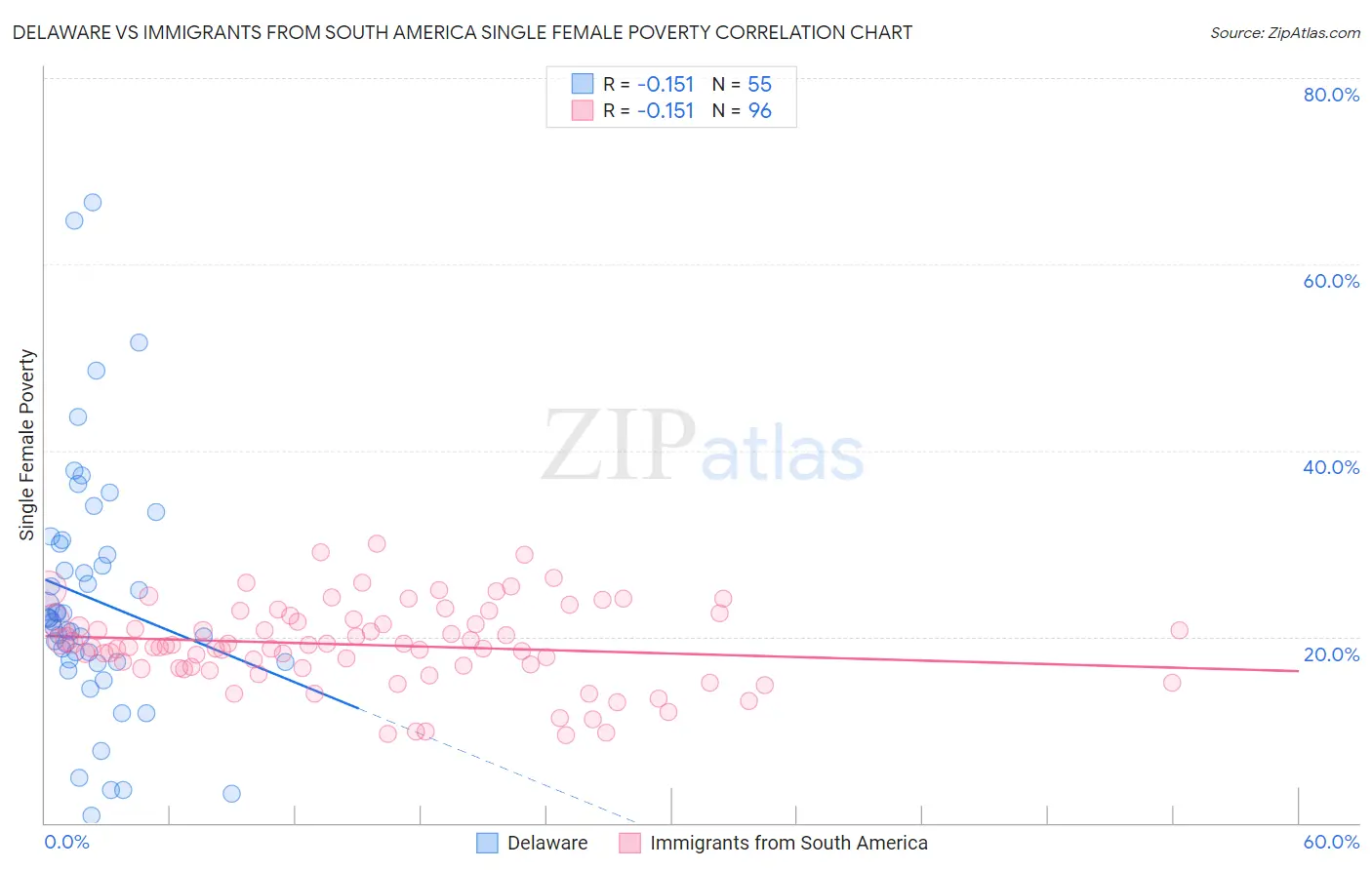 Delaware vs Immigrants from South America Single Female Poverty