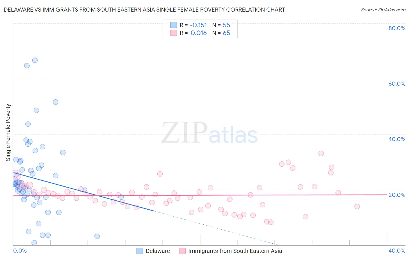 Delaware vs Immigrants from South Eastern Asia Single Female Poverty