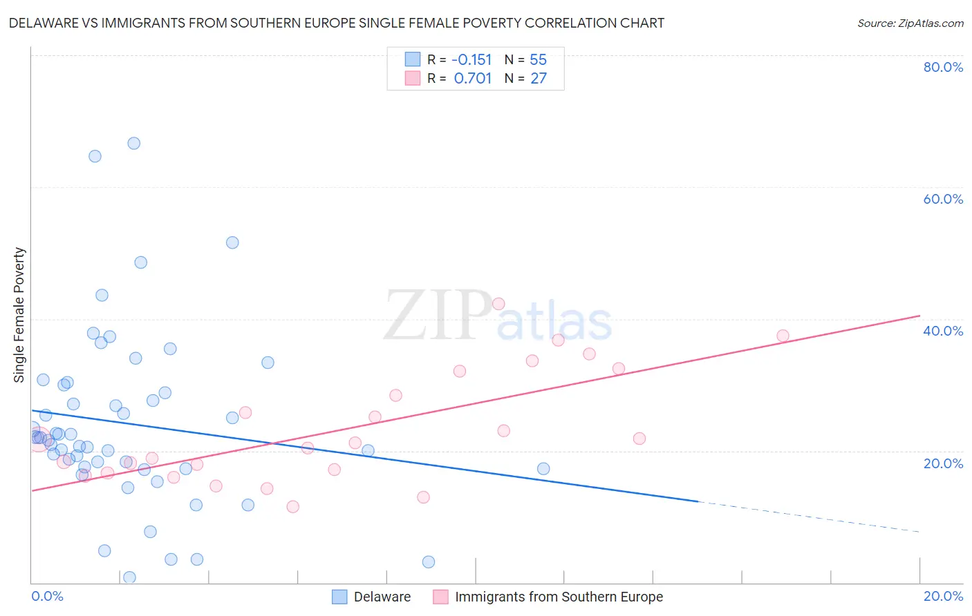 Delaware vs Immigrants from Southern Europe Single Female Poverty