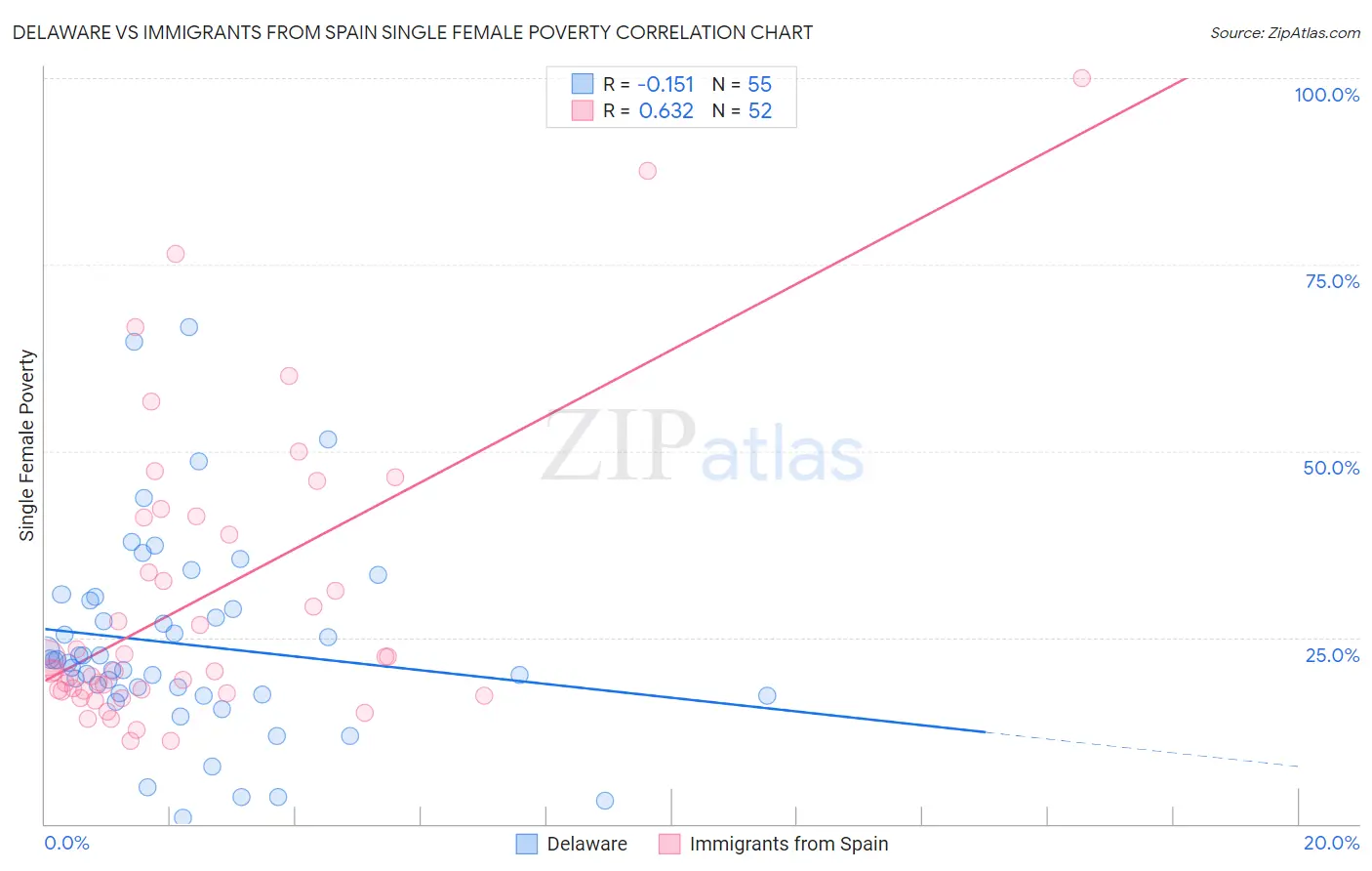 Delaware vs Immigrants from Spain Single Female Poverty