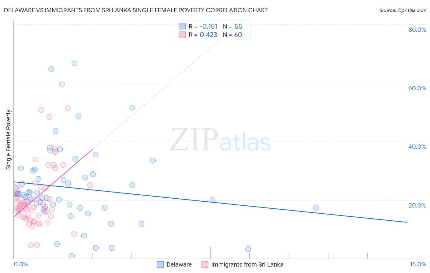 Delaware vs Immigrants from Sri Lanka Single Female Poverty