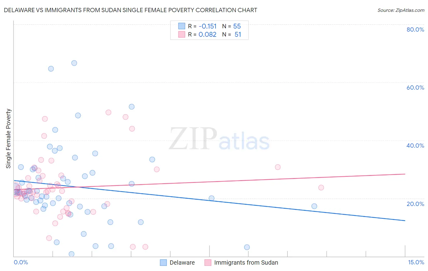 Delaware vs Immigrants from Sudan Single Female Poverty