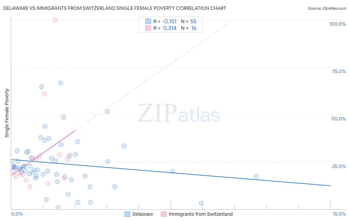 Delaware vs Immigrants from Switzerland Single Female Poverty