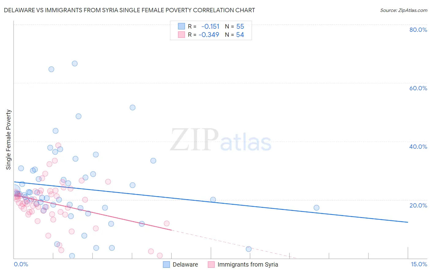 Delaware vs Immigrants from Syria Single Female Poverty