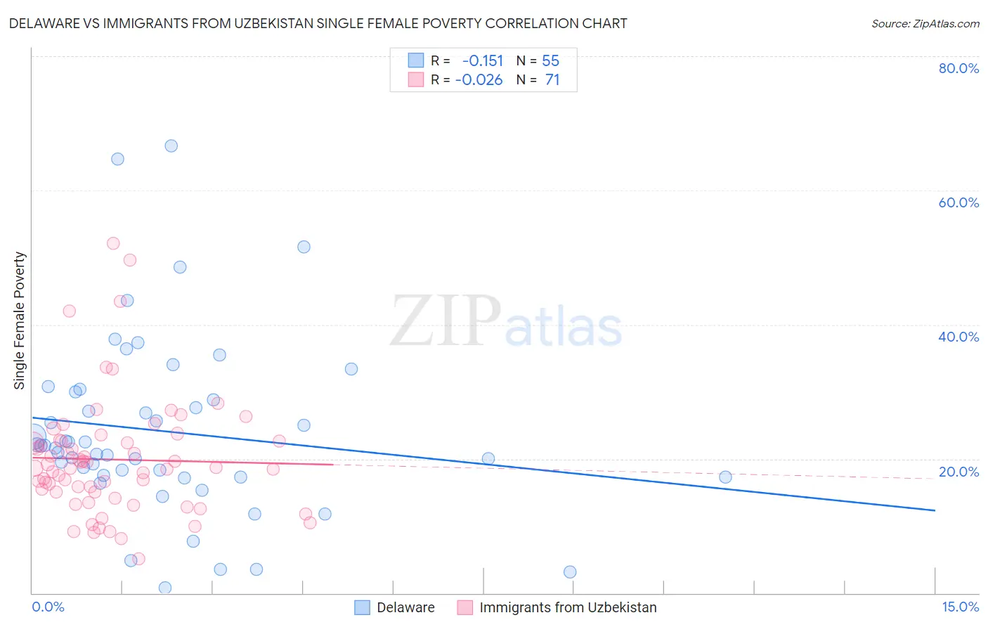 Delaware vs Immigrants from Uzbekistan Single Female Poverty