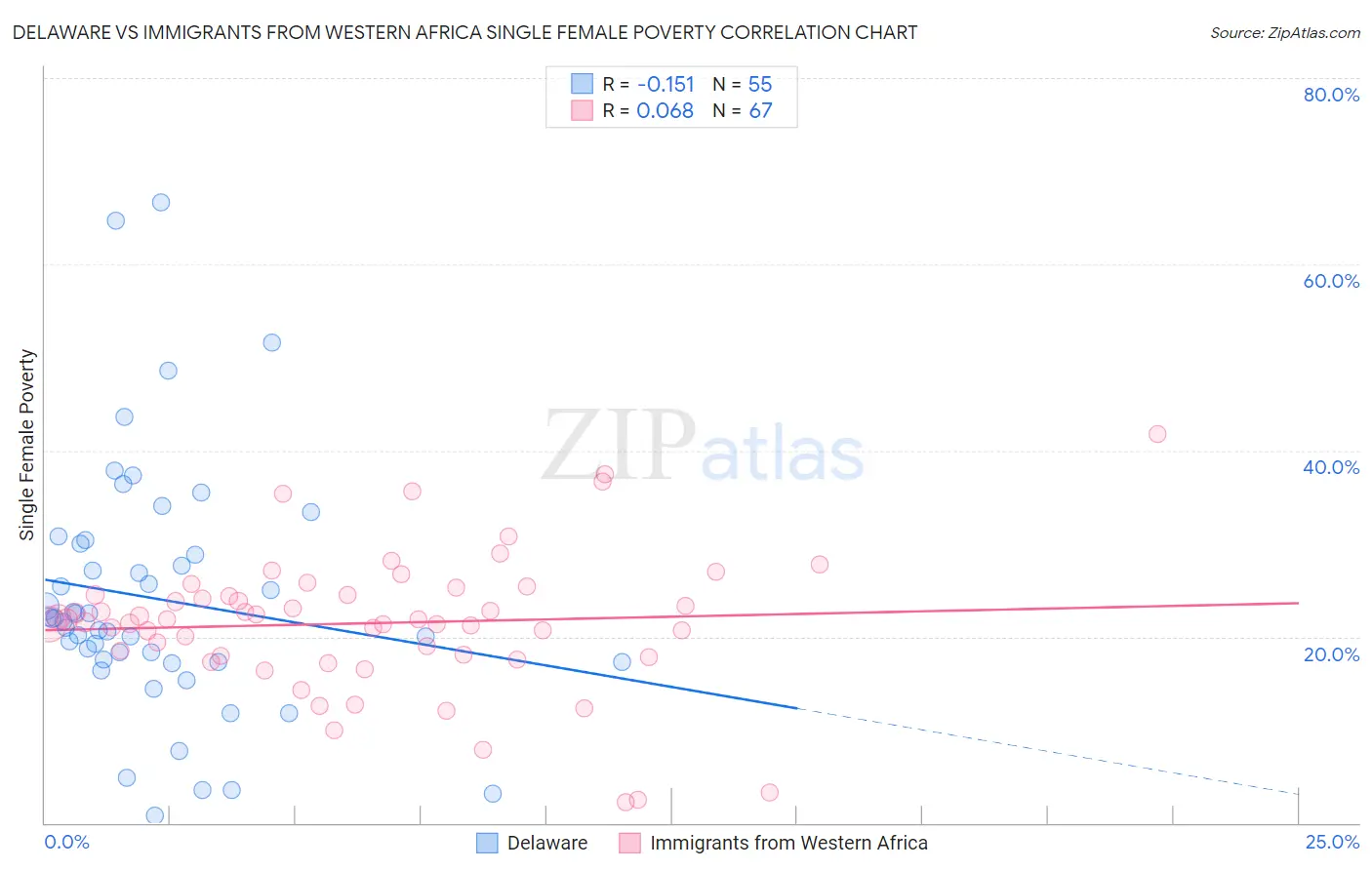 Delaware vs Immigrants from Western Africa Single Female Poverty