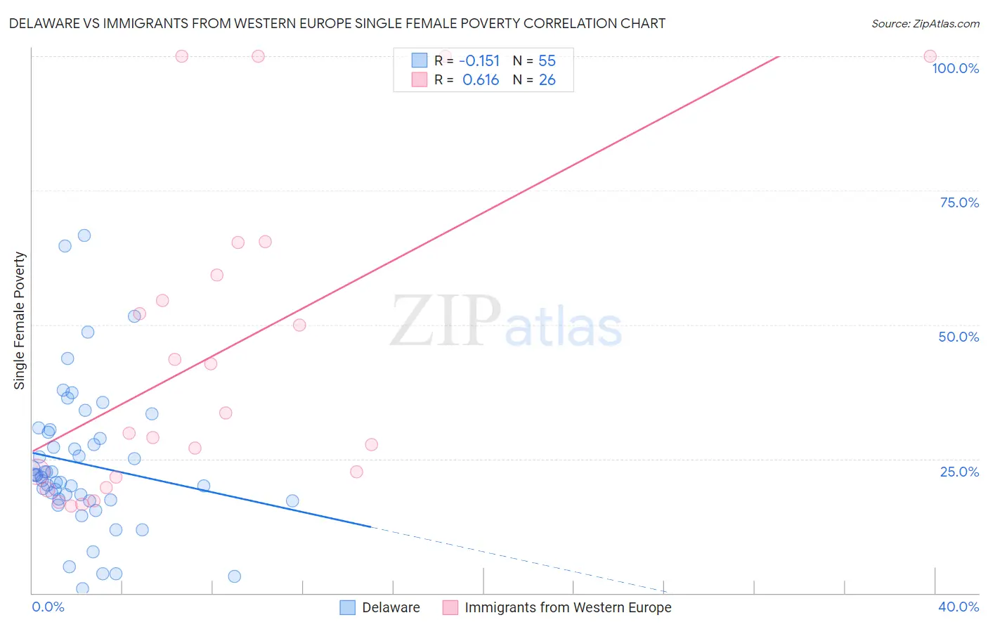 Delaware vs Immigrants from Western Europe Single Female Poverty