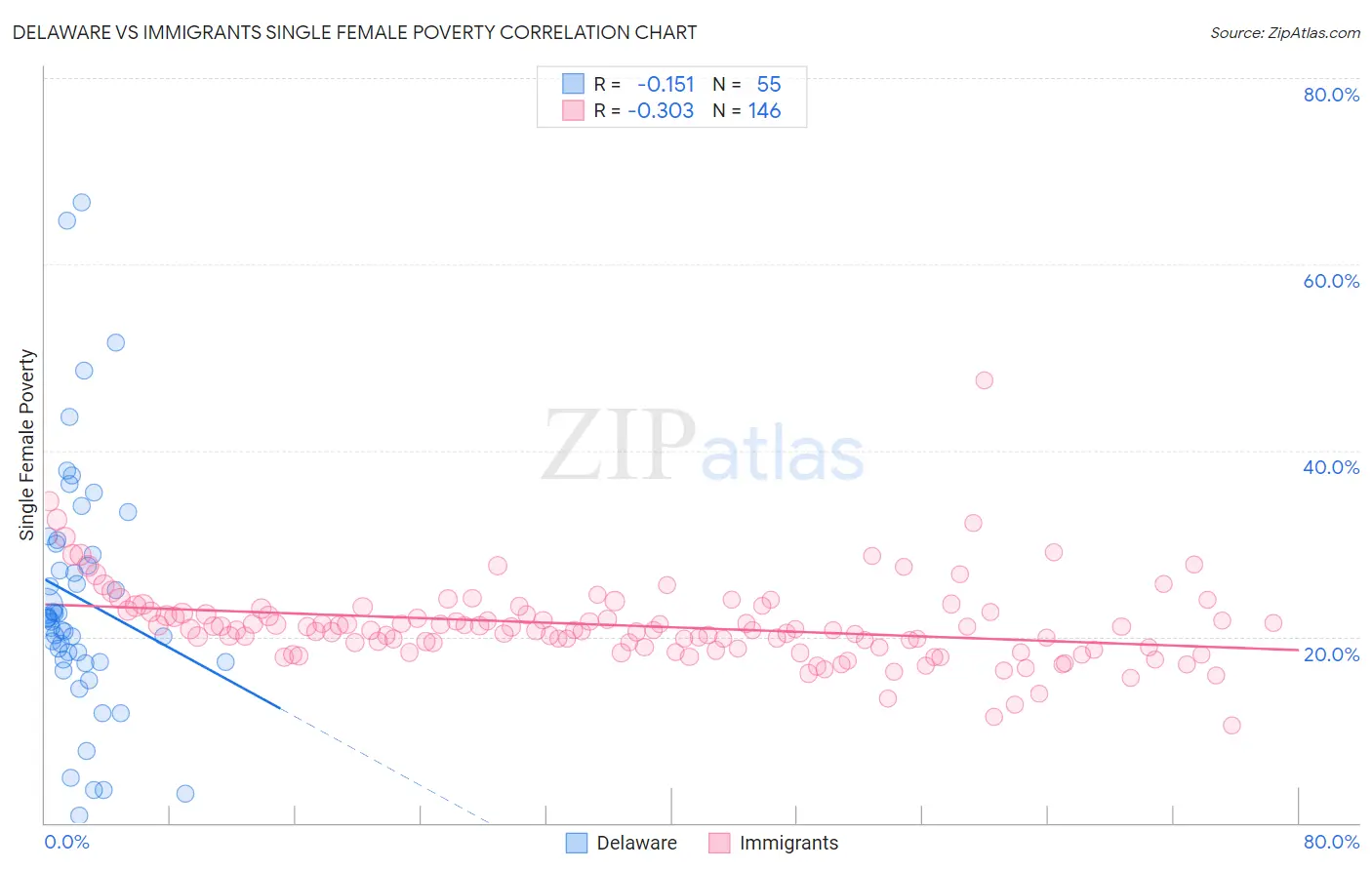 Delaware vs Immigrants Single Female Poverty